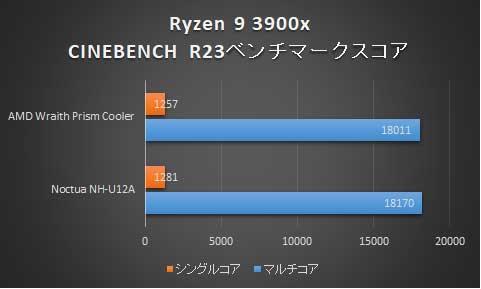 Ryzen 9 3900x CINEBENCH R23 ベンチマークスコア